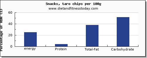 energy and nutrition facts in calories in chips per 100g